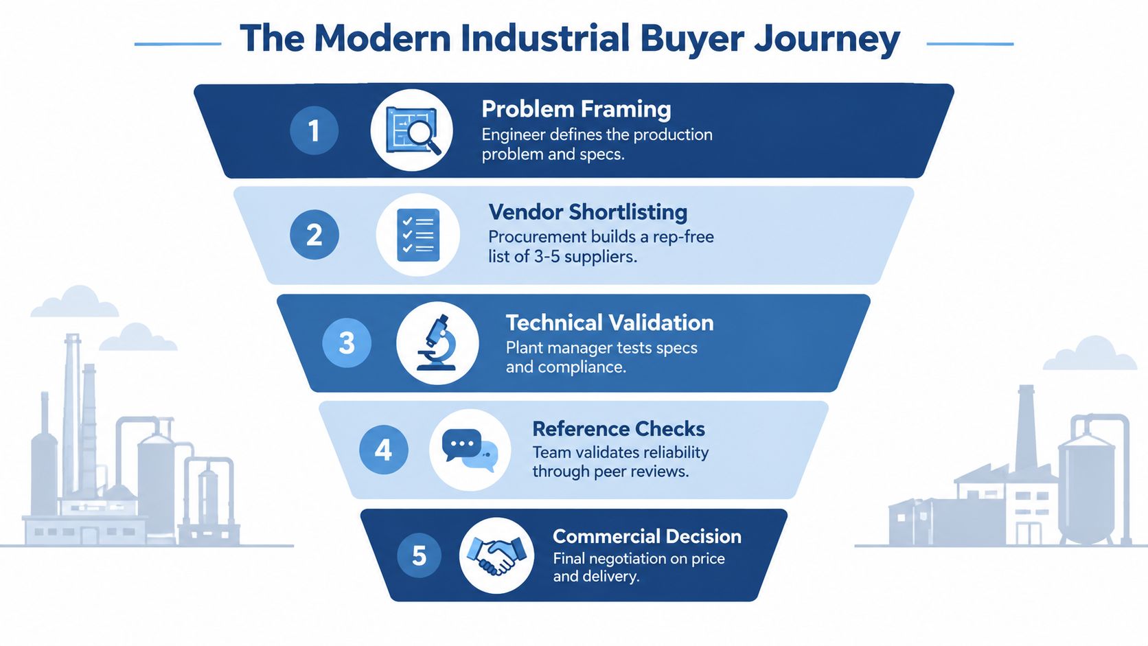 A diagram illustrating the five steps of the modern industrial buyer journey, from problem framing to commercial decision.