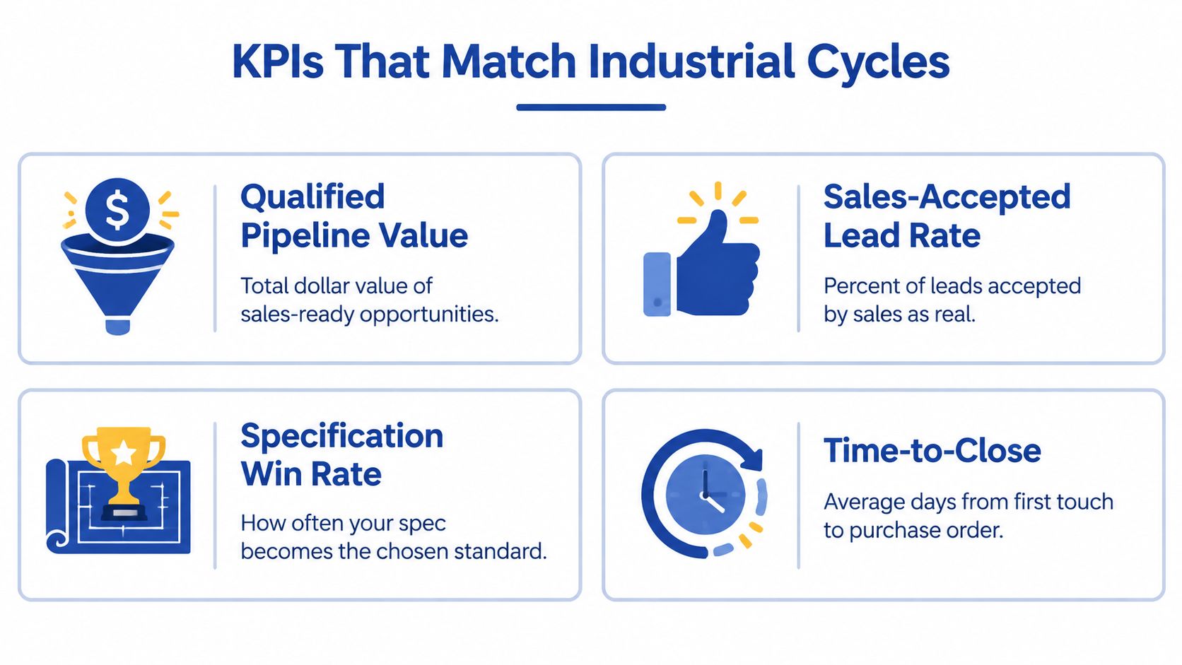 An infographic showing four key performance indicators for industrial marketing cycles, including pipeline value and sales-accepted leads.