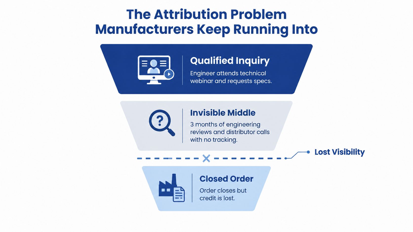 A funnel diagram illustrating the marketing attribution problem faced by manufacturers throughout the customer journey process.