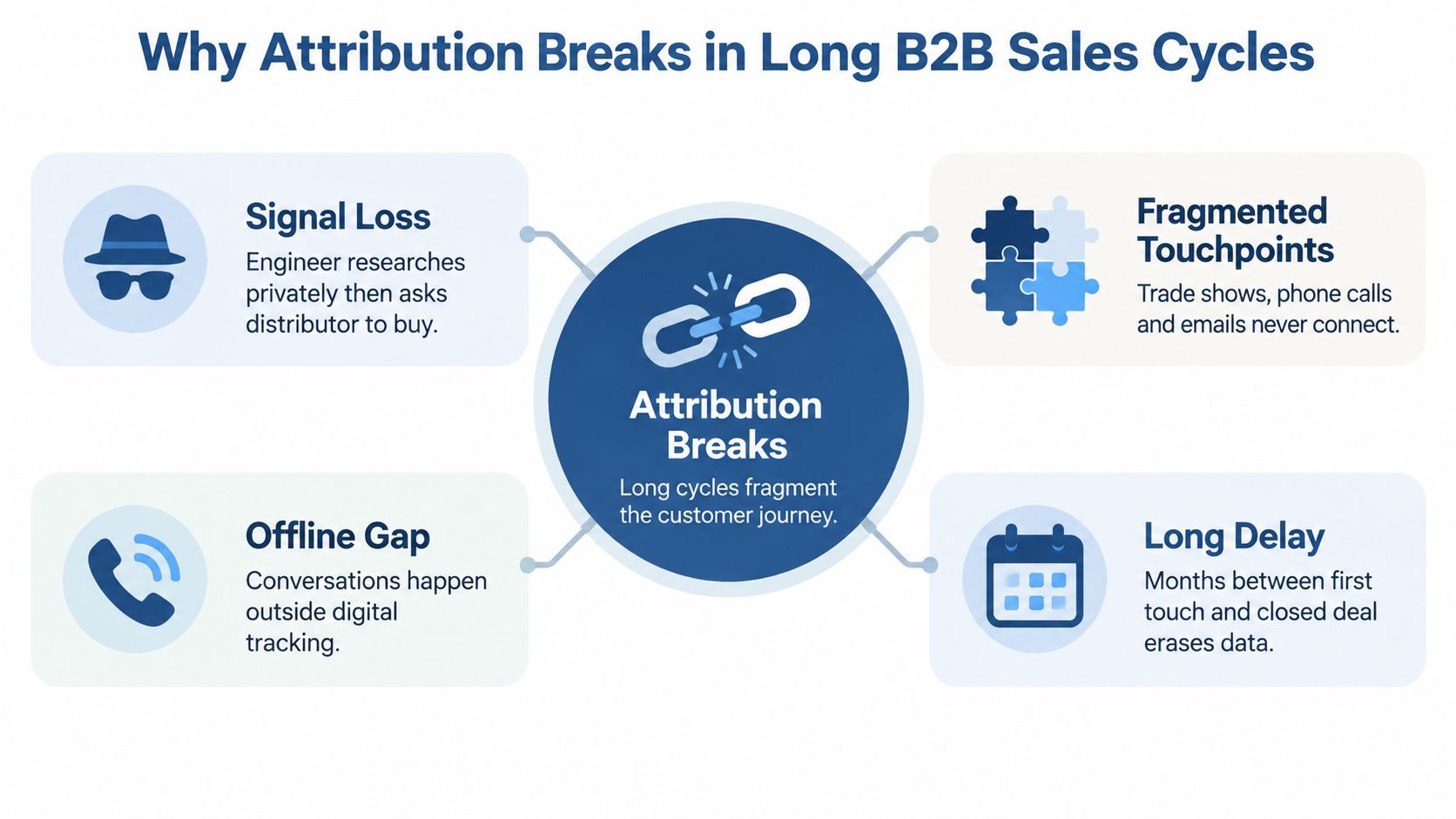 A diagram explaining why marketing attribution breaks down in long B2B sales cycles due to fragmented data.