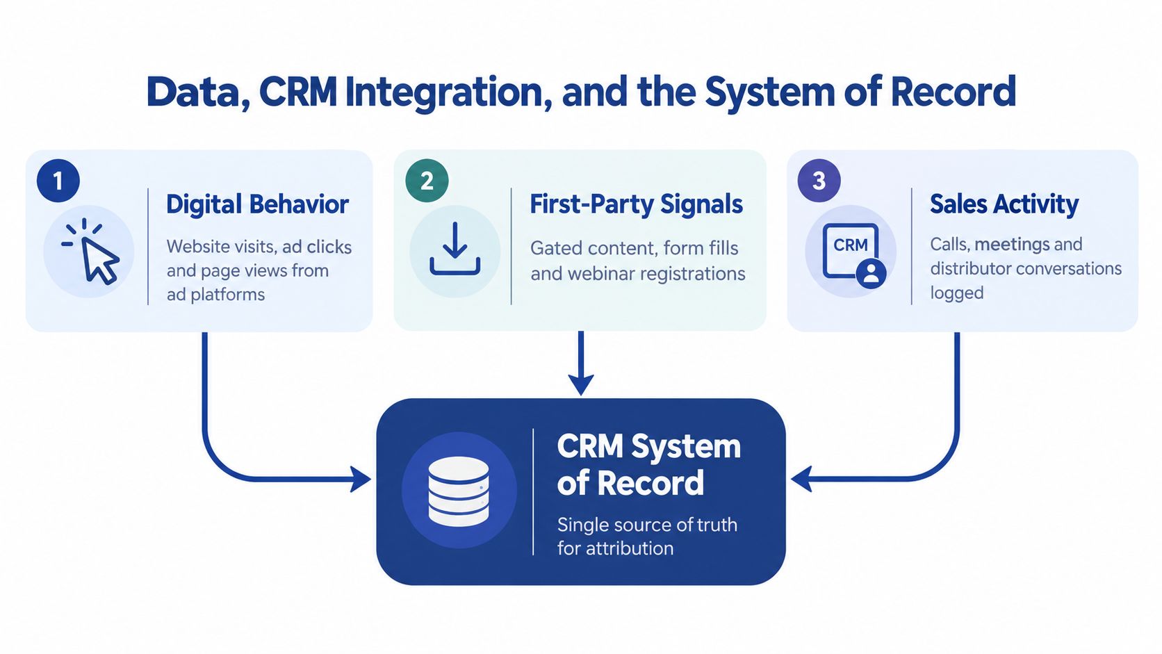 A diagram illustrating how digital behavior, first-party signals, and sales activity integrate into a CRM system of record.