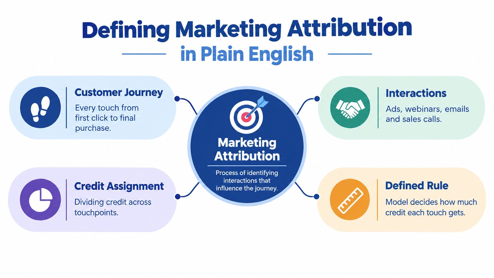 An infographic titled Defining Marketing Attribution in Plain English, explaining the core components of the process.