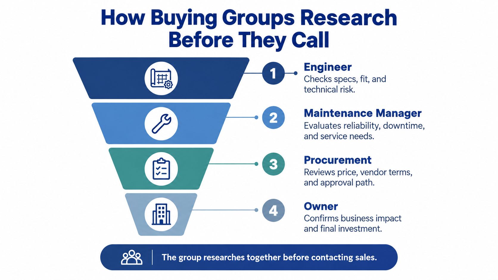 A funnel diagram showing four buying group roles: engineer, maintenance manager, procurement, and owner researching before sales contact.