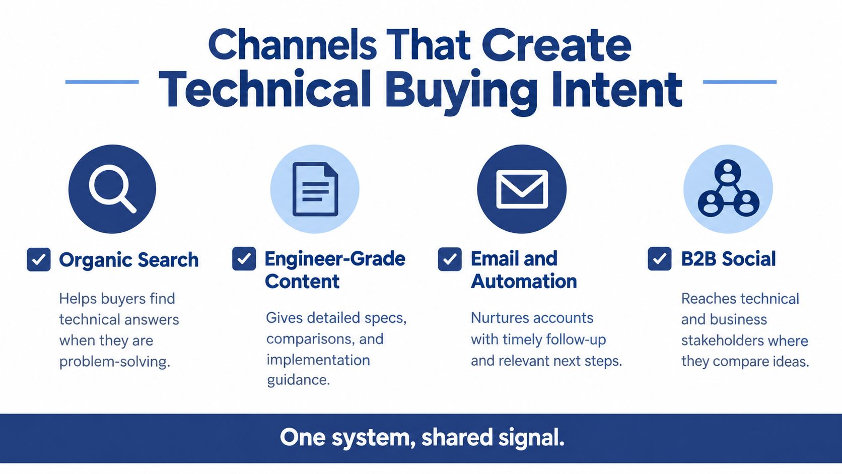 A diagram illustrating four key marketing channels for generating technical B2B buying intent and customer demand.