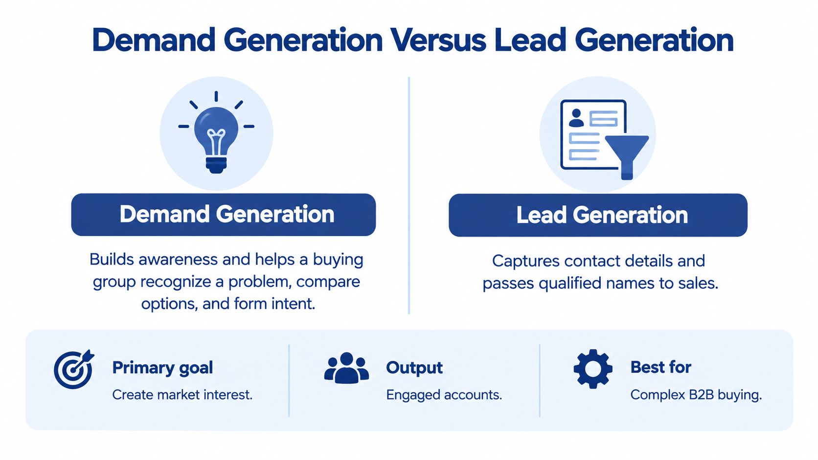 A comparison chart showing how demand generation builds awareness while lead generation captures contact details for sales.