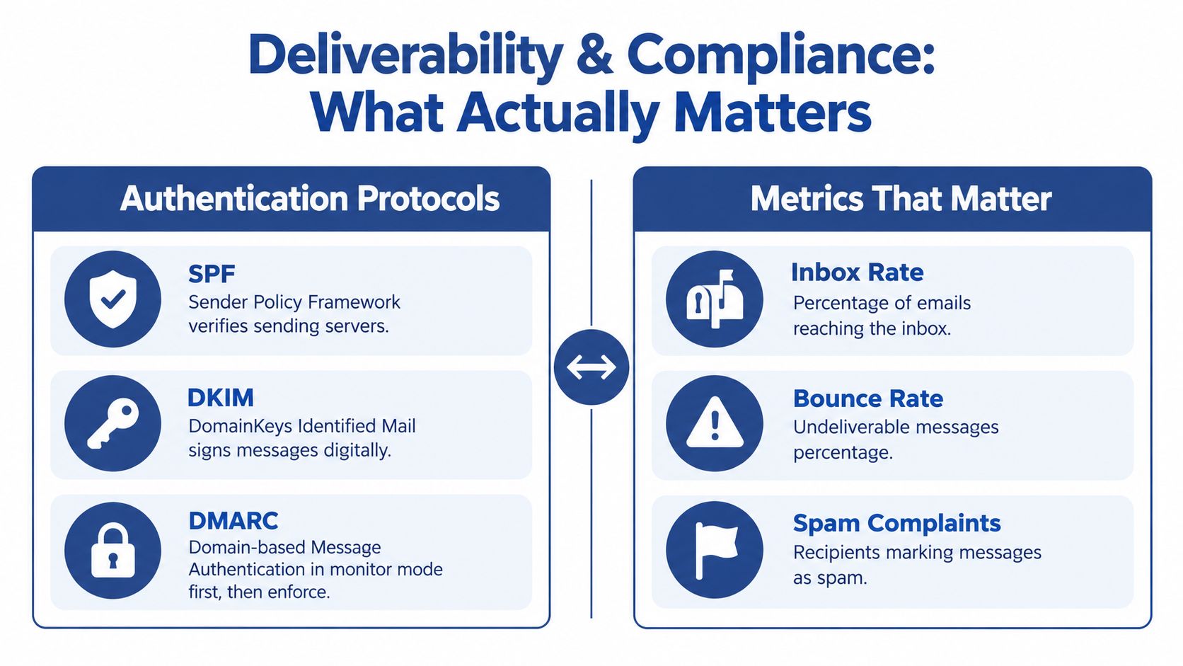 A visual guide summarizing essential email authentication protocols and key deliverability metrics for effective email marketing campaigns.