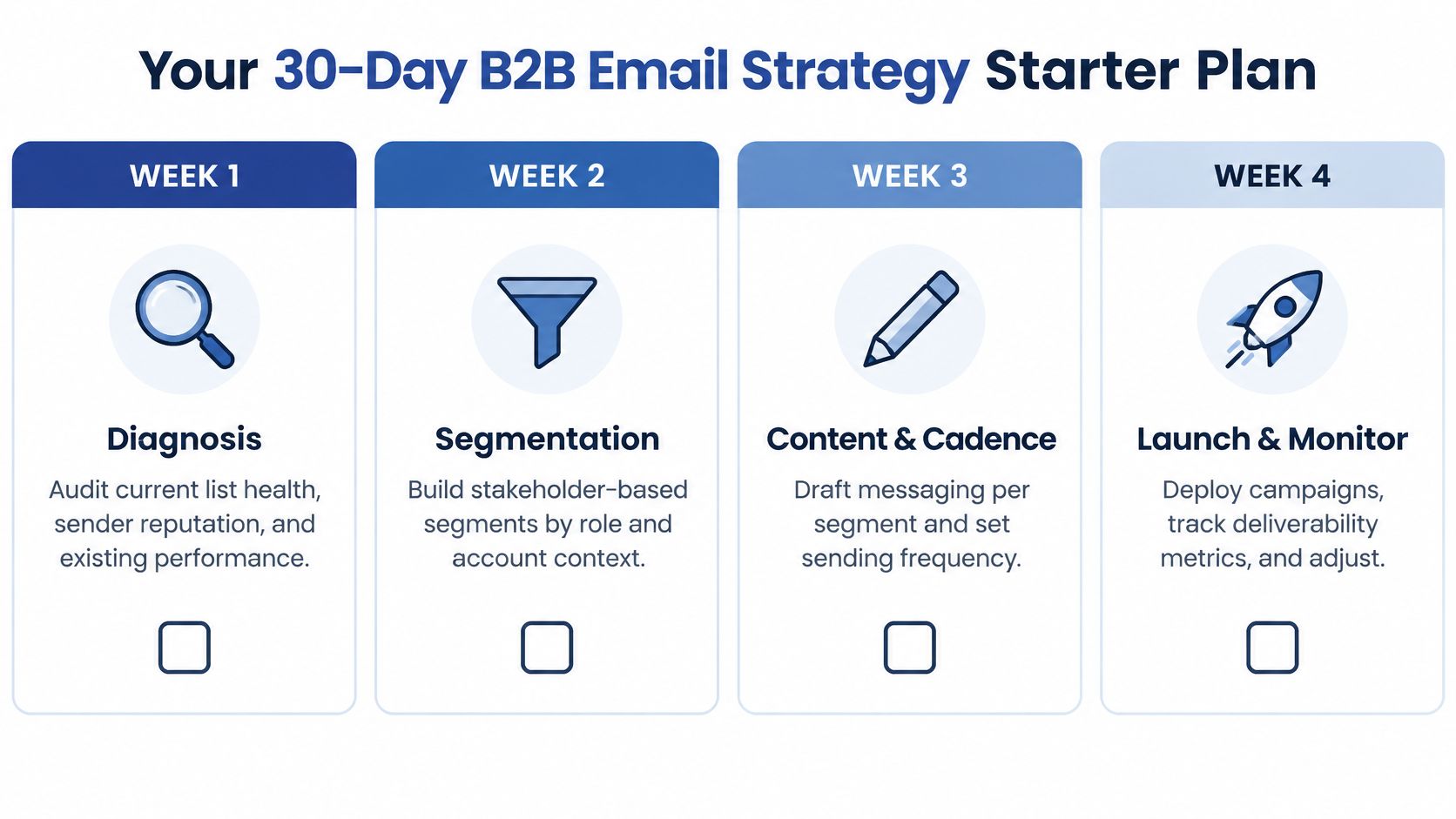 A four-week B2B email strategy starter plan infographic outlining phases for diagnosis, segmentation, content, and launching.