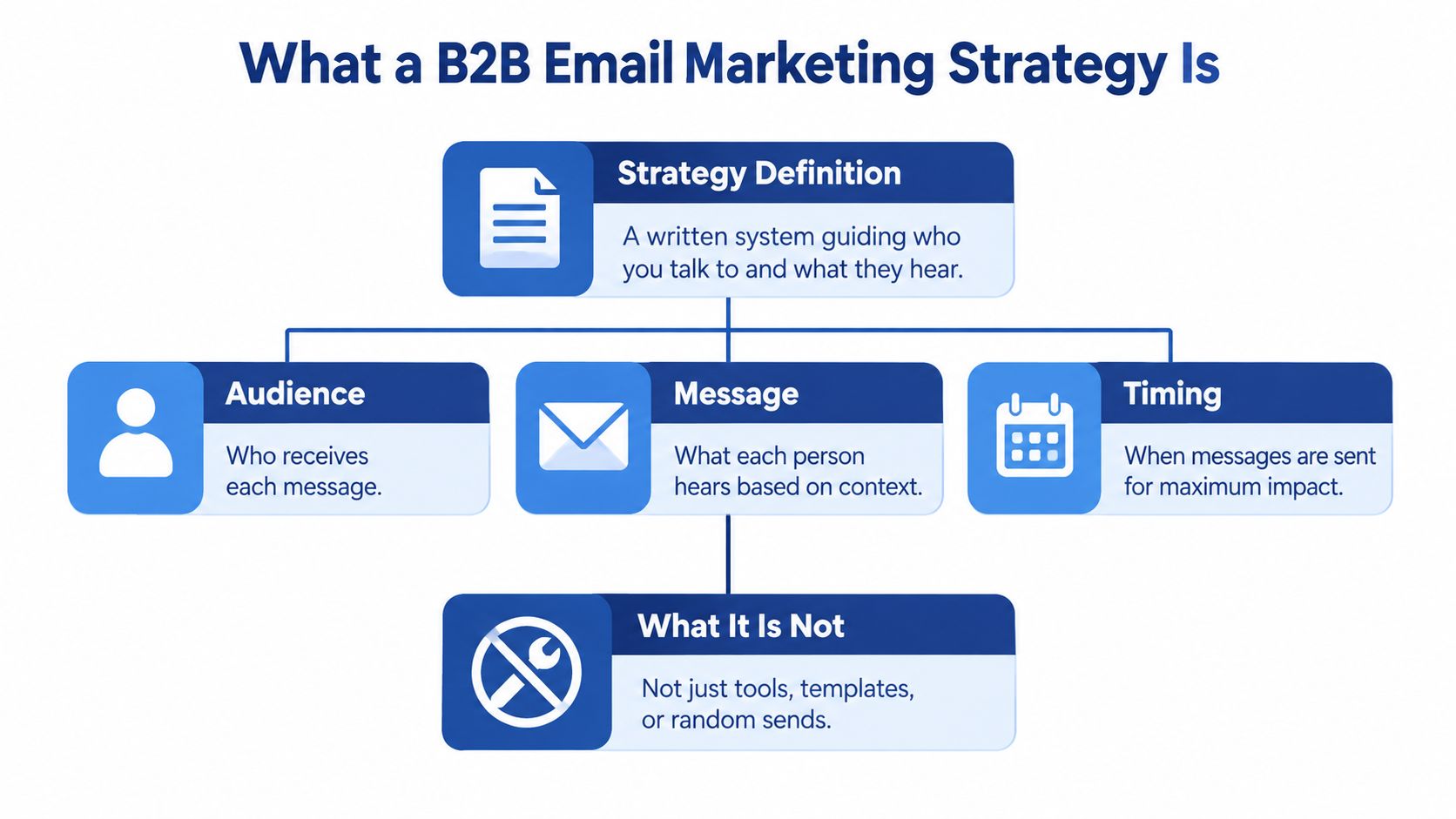 A flowchart infographic explaining the core components of a B2B email marketing strategy including audience, message, and timing.