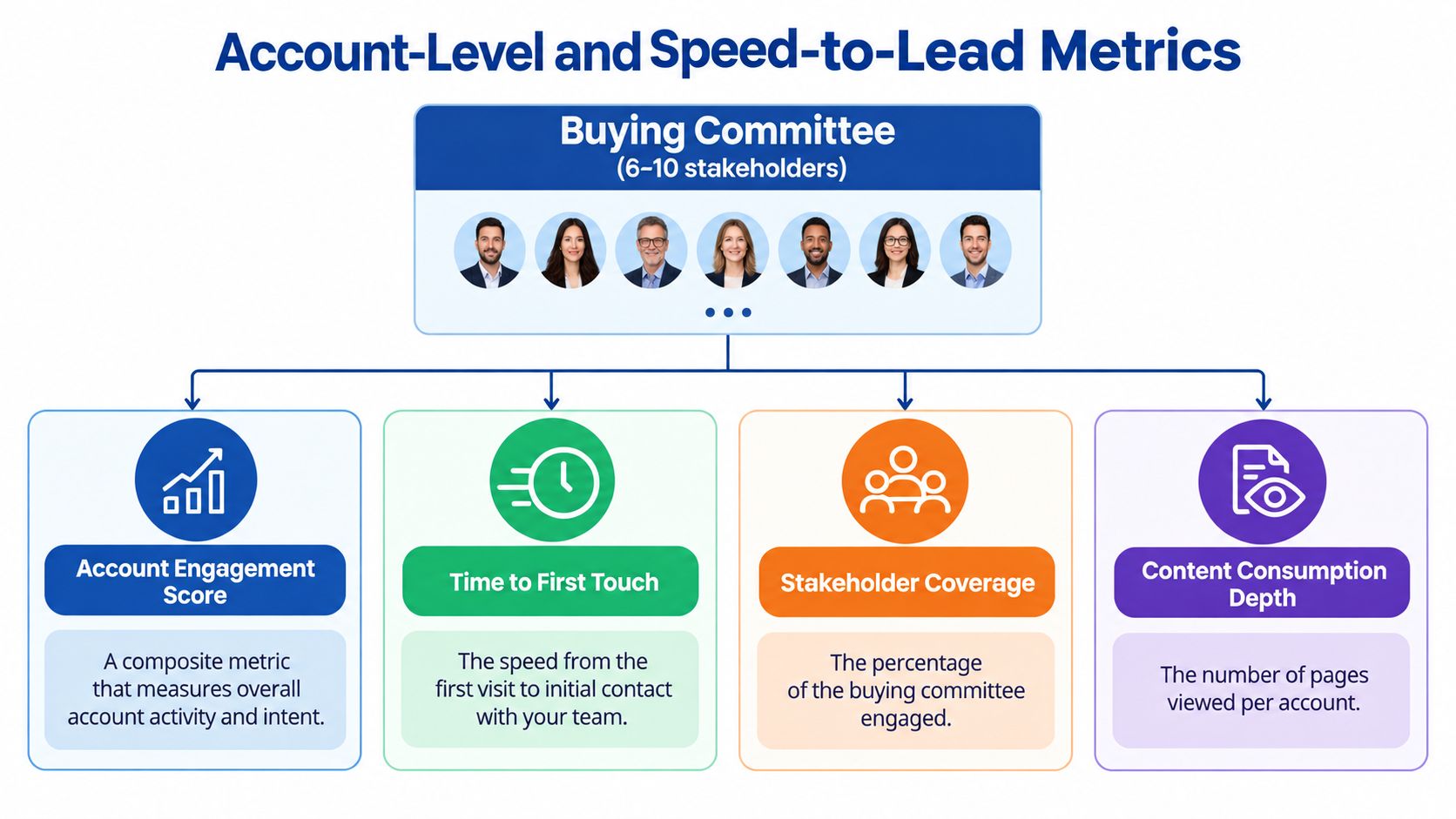 A diagram outlining B2B Account-Level and Speed-to-Lead Metrics involving buying committees, engagement, response time, coverage, and content consumption.