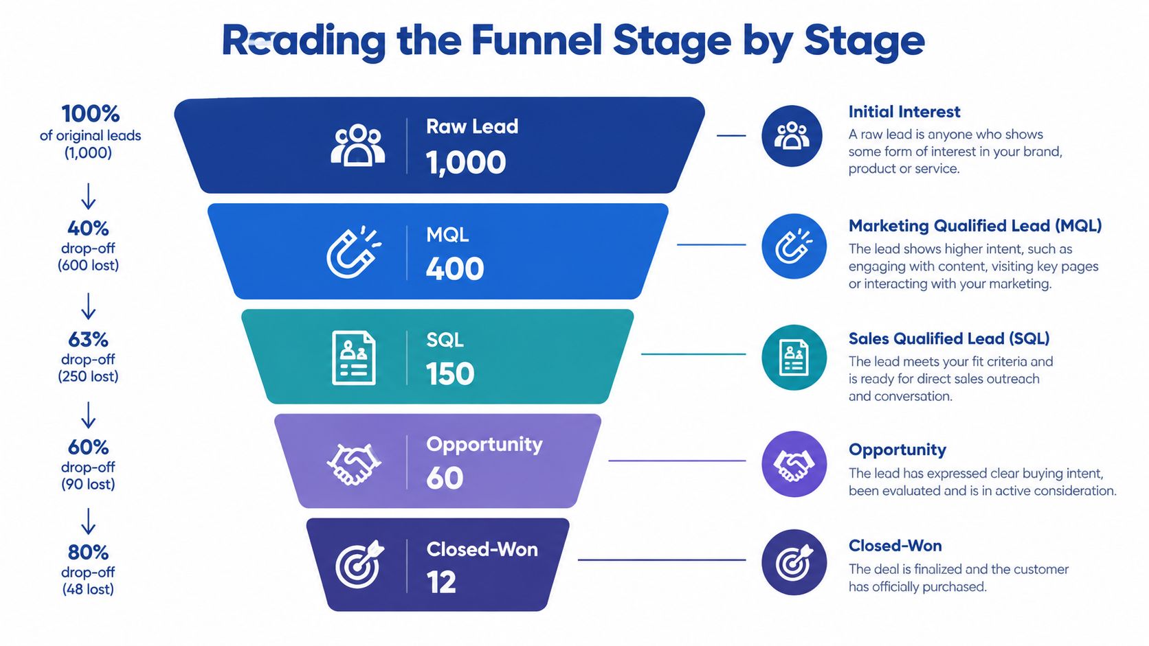 A marketing funnel infographic illustrating the lead generation process from raw leads to closed-won sales conversions.