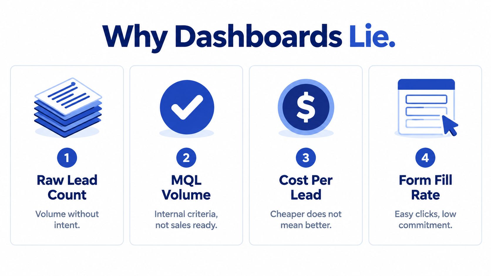 A graphic titled Why Dashboards Lie, listing four misleading B2B marketing metrics: raw leads, MQL volume, cost-per-lead, and form fills.