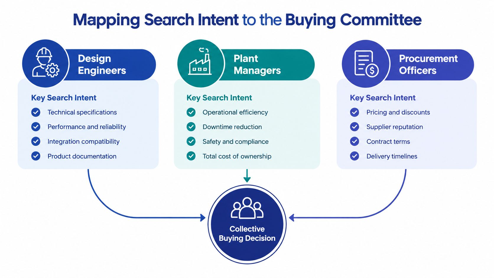 A diagram mapping the distinct search intents of design engineers, plant managers, and procurement officers to a collective buying decision.