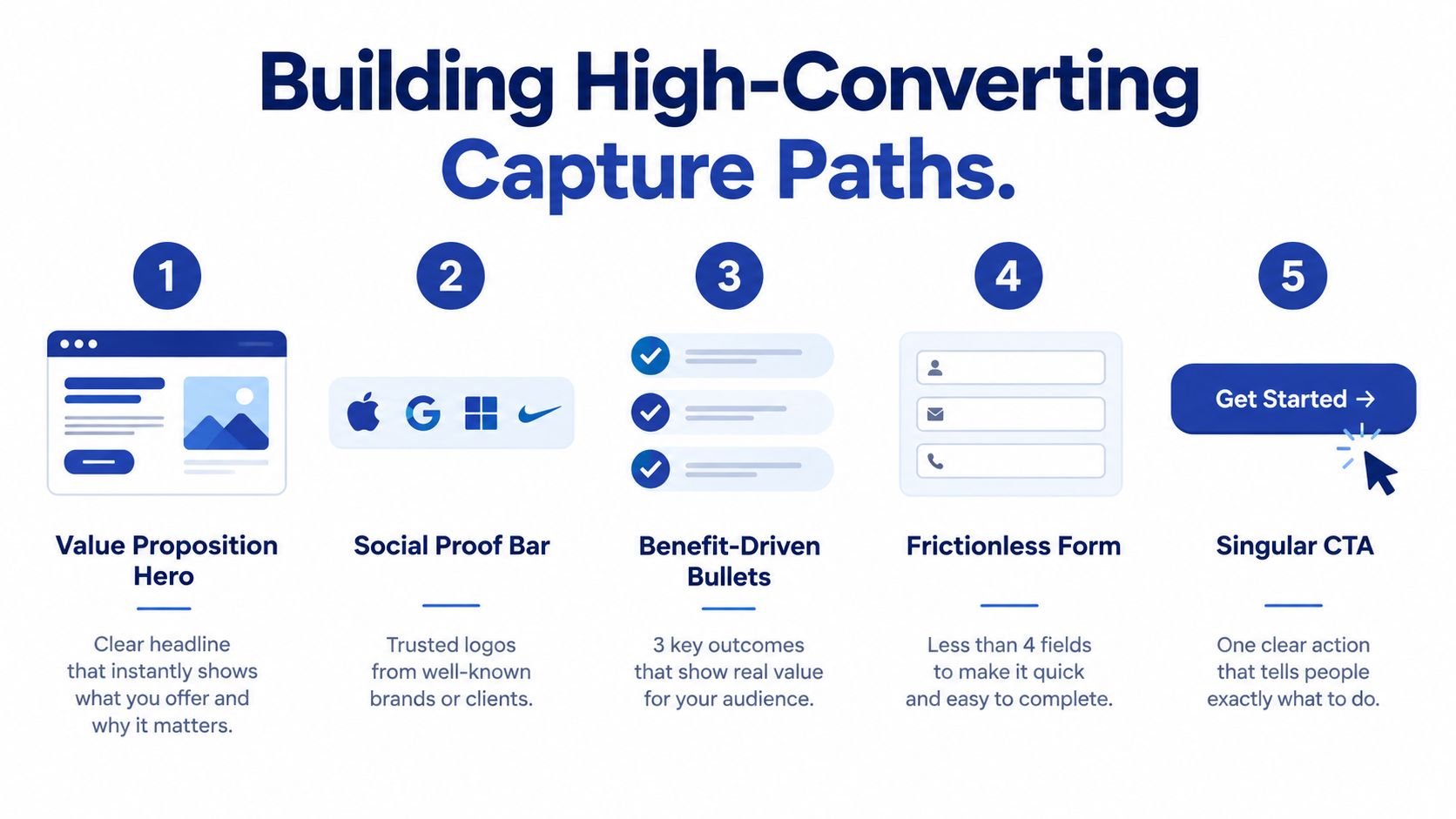A diagram outlining five key steps to build high-converting landing page capture paths for B2B lead generation.