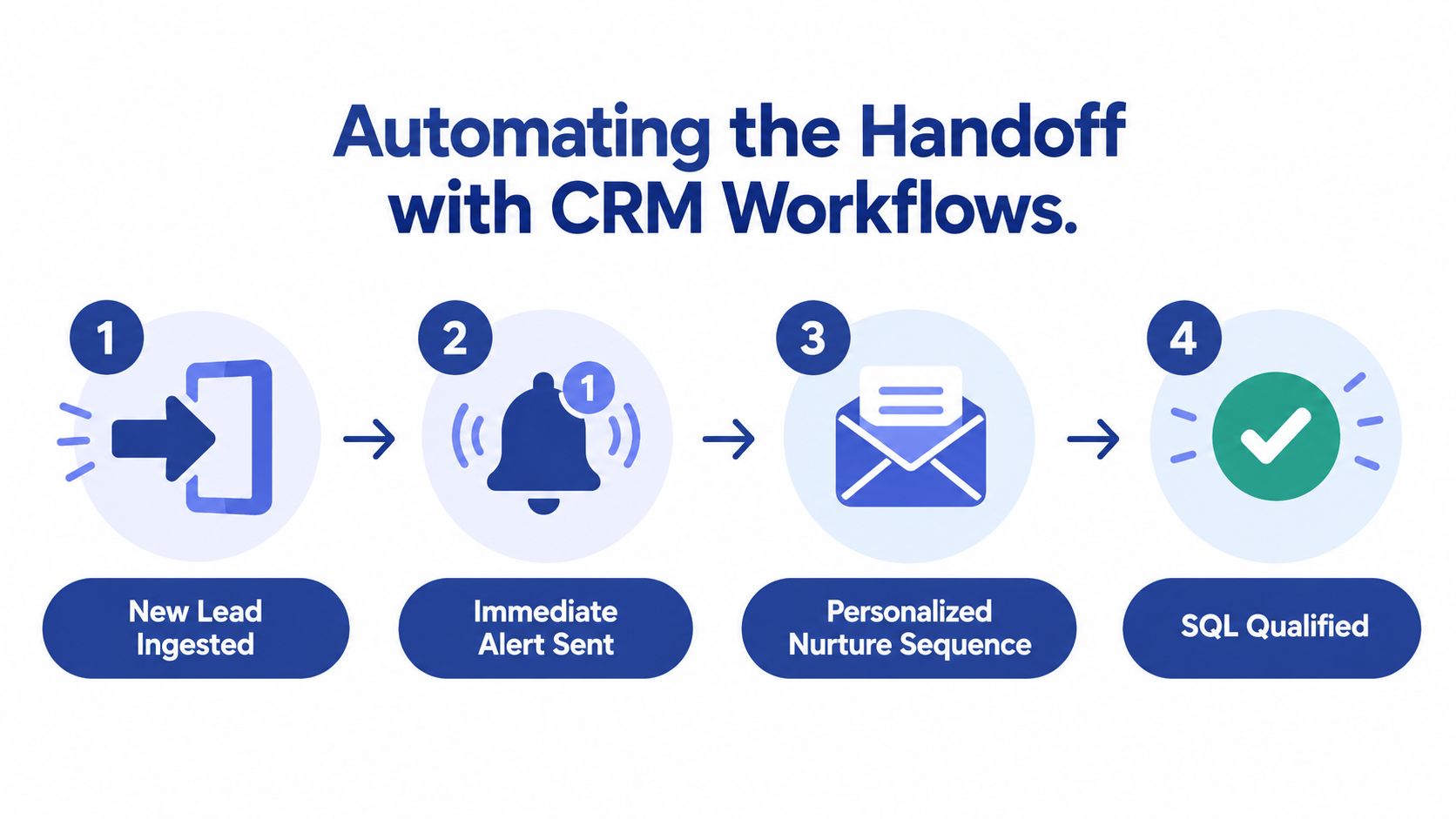 A flow diagram illustrating four steps of automating a B2B lead generation process using CRM workflows.