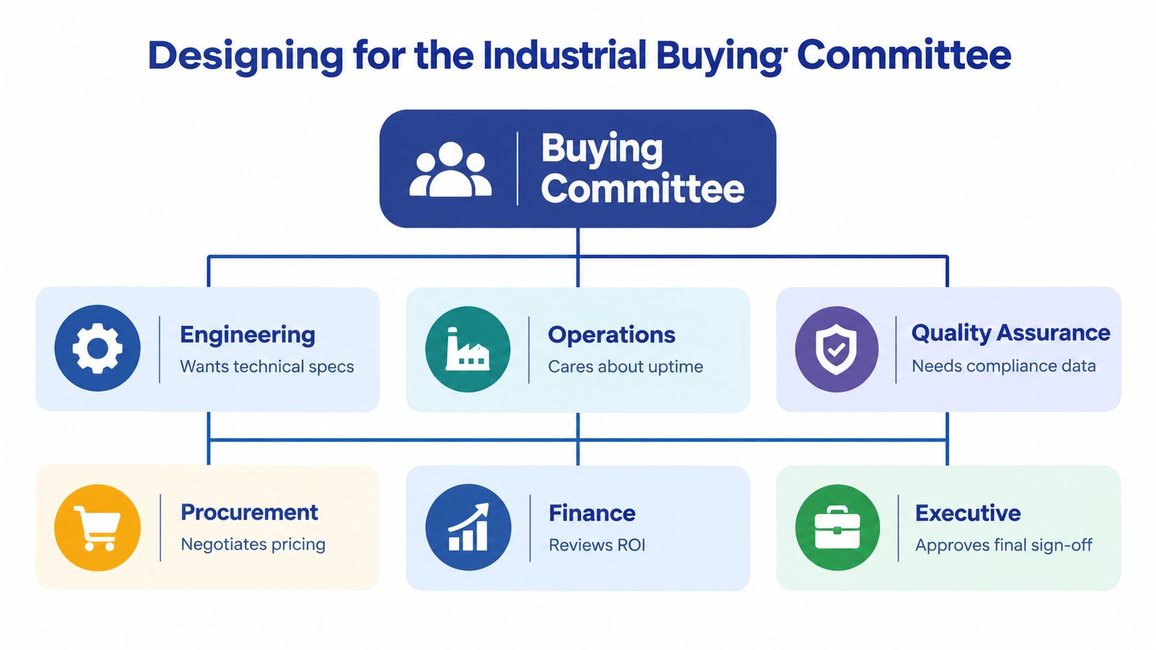 A diagram illustrating the industrial buying committee structure including engineering, operations, quality assurance, procurement, finance, and executive roles.
