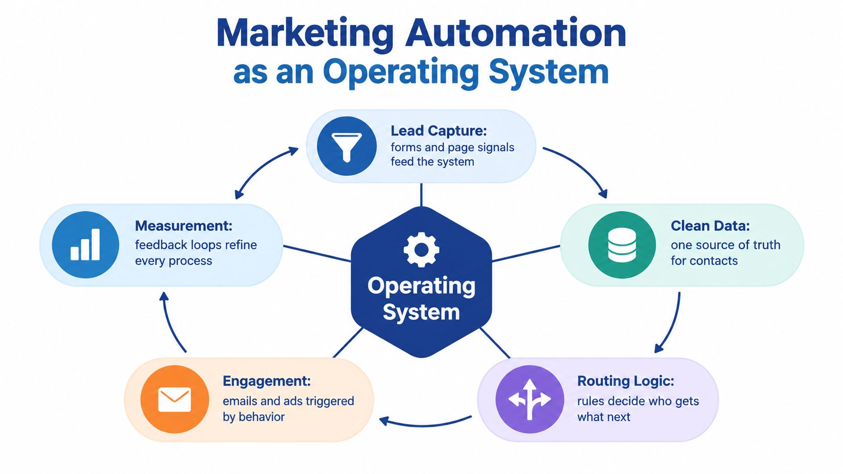 A diagram illustrating marketing automation as an operating system with five key interconnected workflow components.