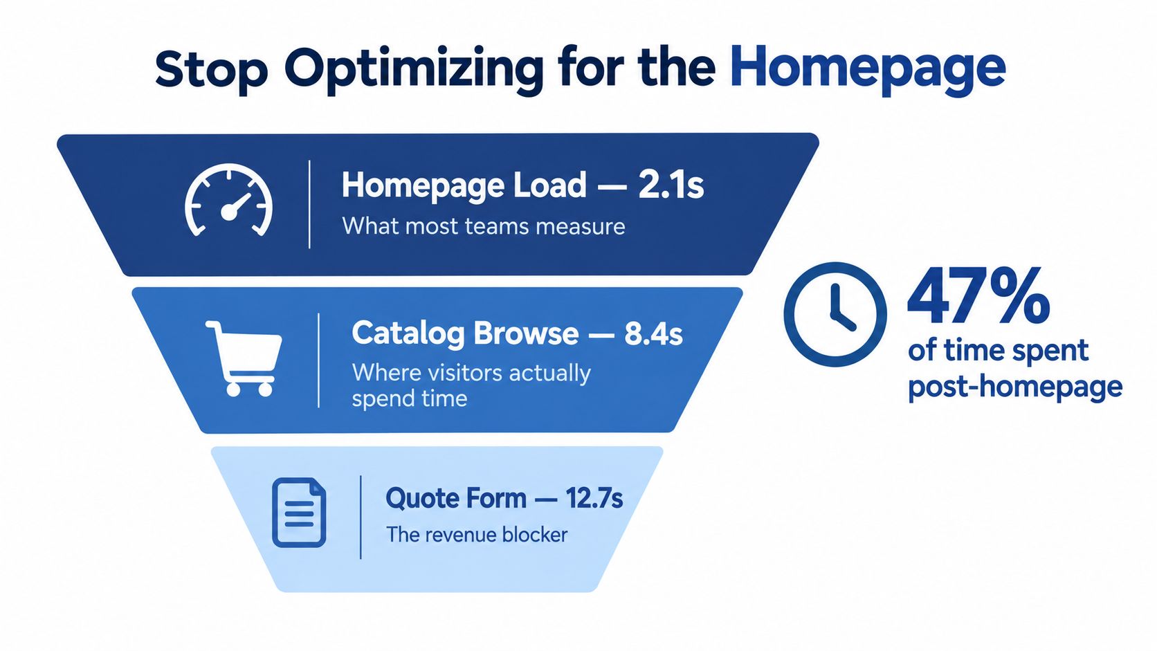 A funnel diagram showing that website performance metrics should focus beyond homepage load times on user activities.