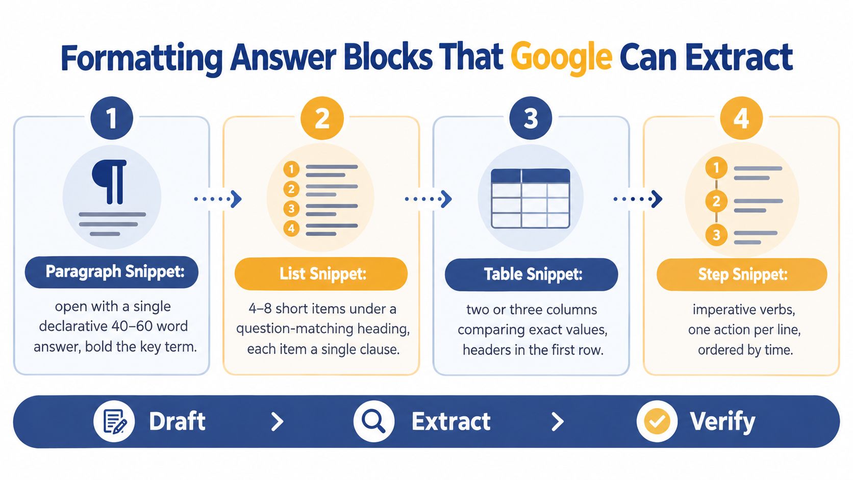 A four-step infographic illustrating how to format content blocks for Google featured snippets optimization.