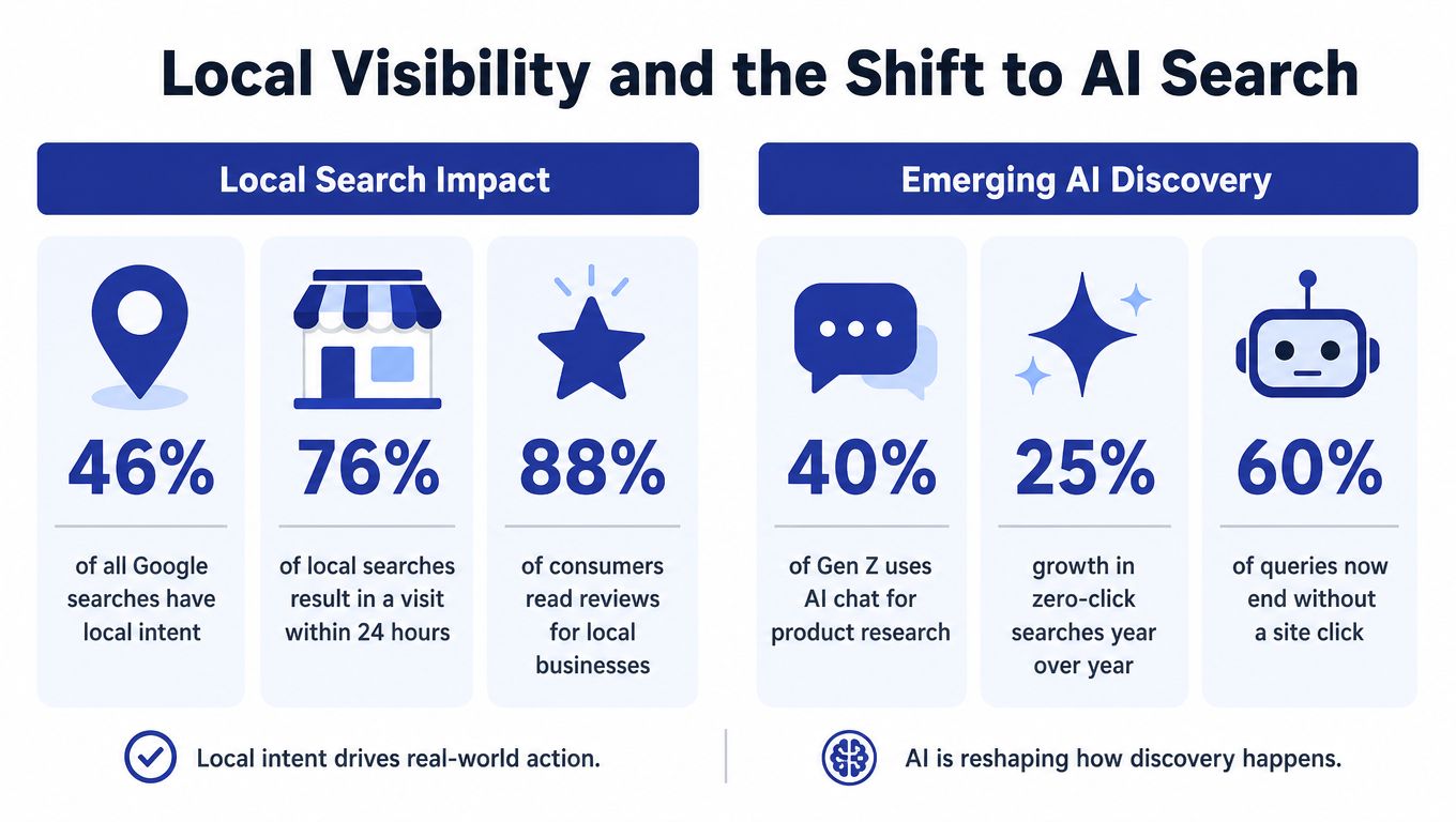 An infographic titled Local Visibility and the Shift to AI Search illustrating key statistics for businesses.