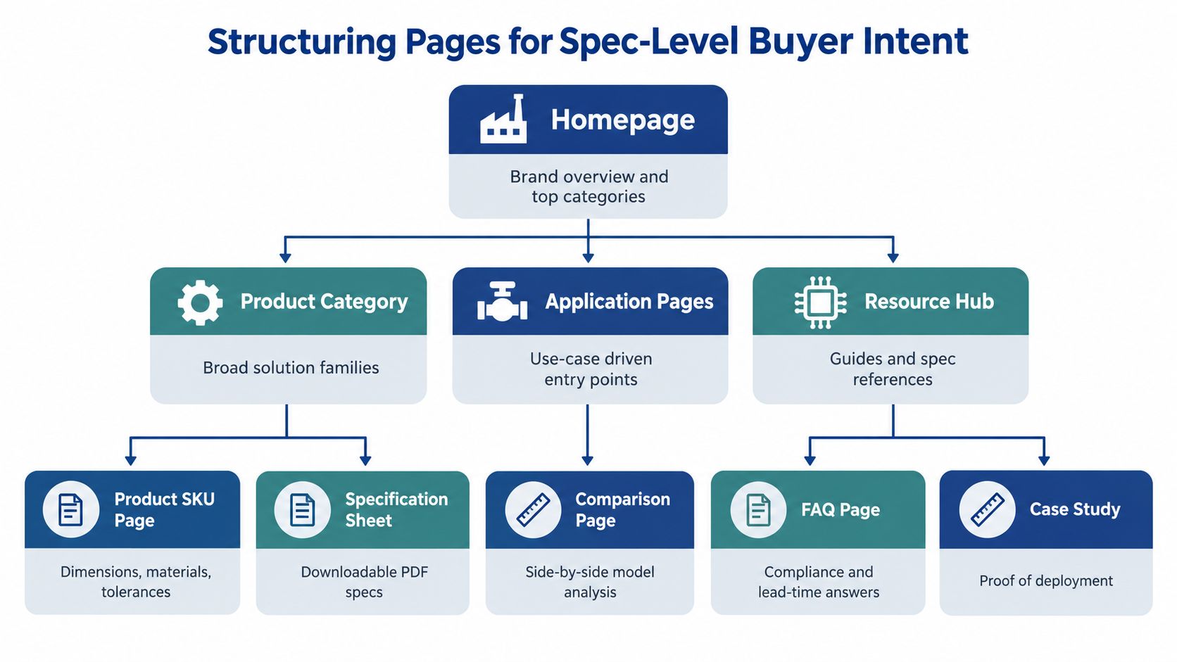 An organizational chart showing how to structure a website hierarchy for industrial buyers with specific technical intents.