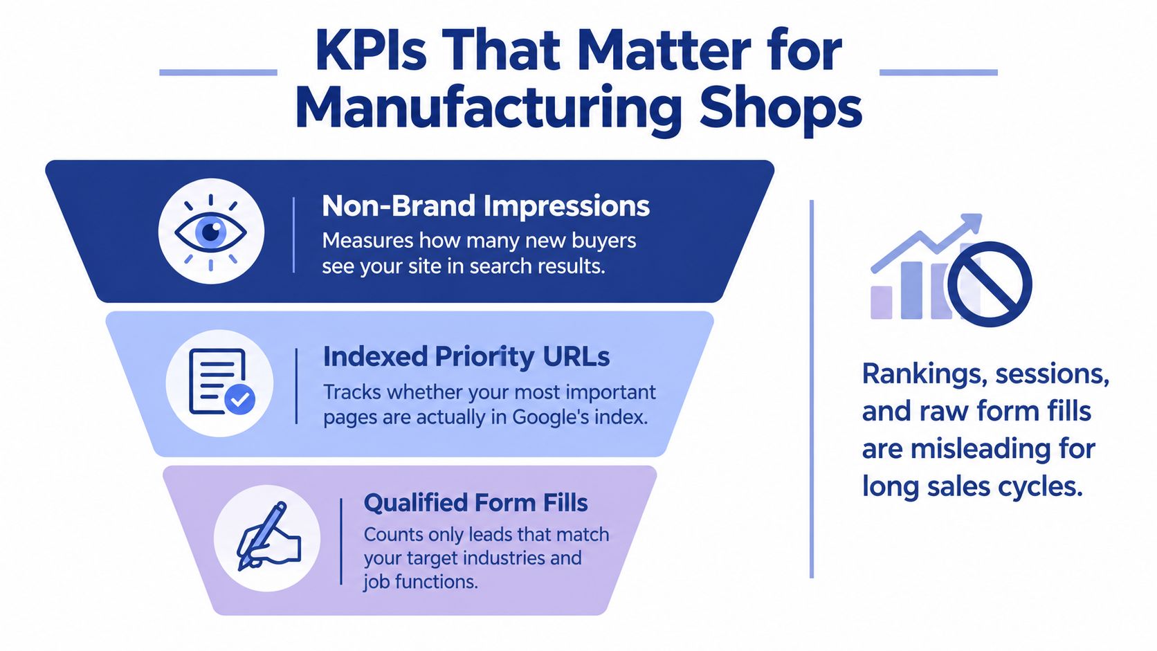A funnel graphic illustrating three key performance indicators for manufacturing shops' SEO and marketing strategy success.