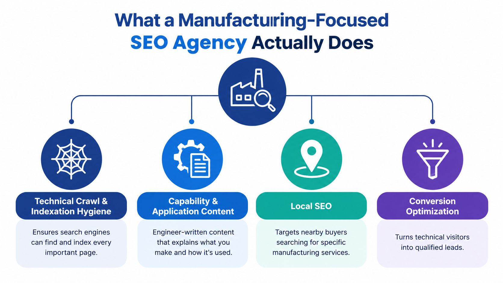 A diagram outlining the four core pillars of services provided by a manufacturing-focused SEO agency.
