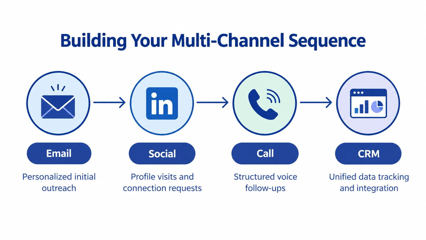A diagram illustrating a four-step multi-channel sales sequence starting with email, social media, phone calls, and CRM tracking.