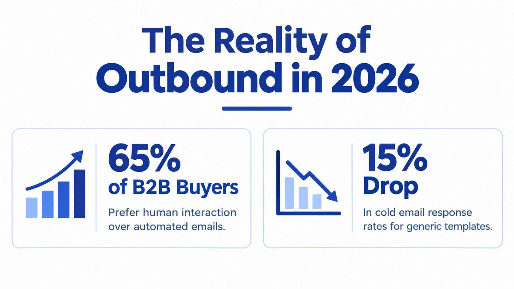 An infographic titled The Reality of Outbound in 2026 showing buyer preferences and declining email performance.