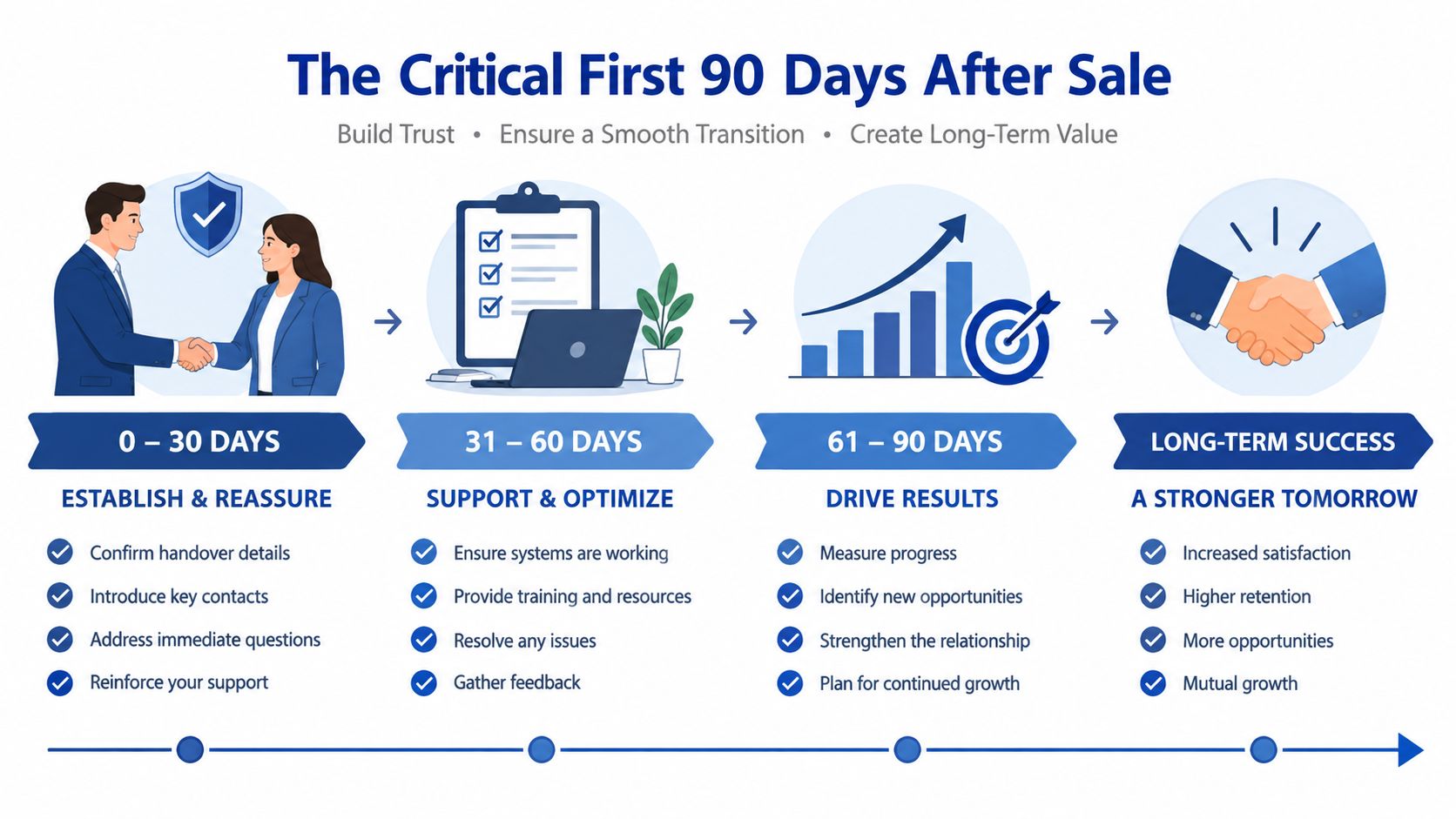 An infographic titled The Critical First 90 Days After Sale, showing stages of customer onboarding success.