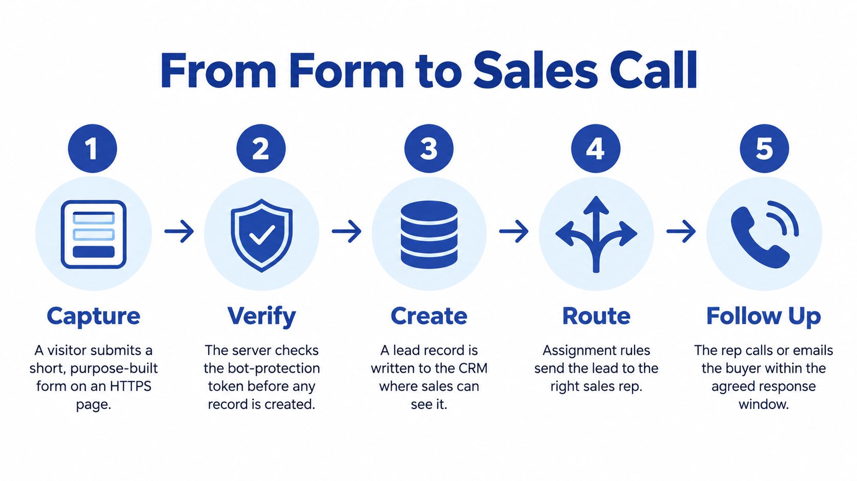 A diagram illustrating the five steps from form submission to a sales follow-up call.