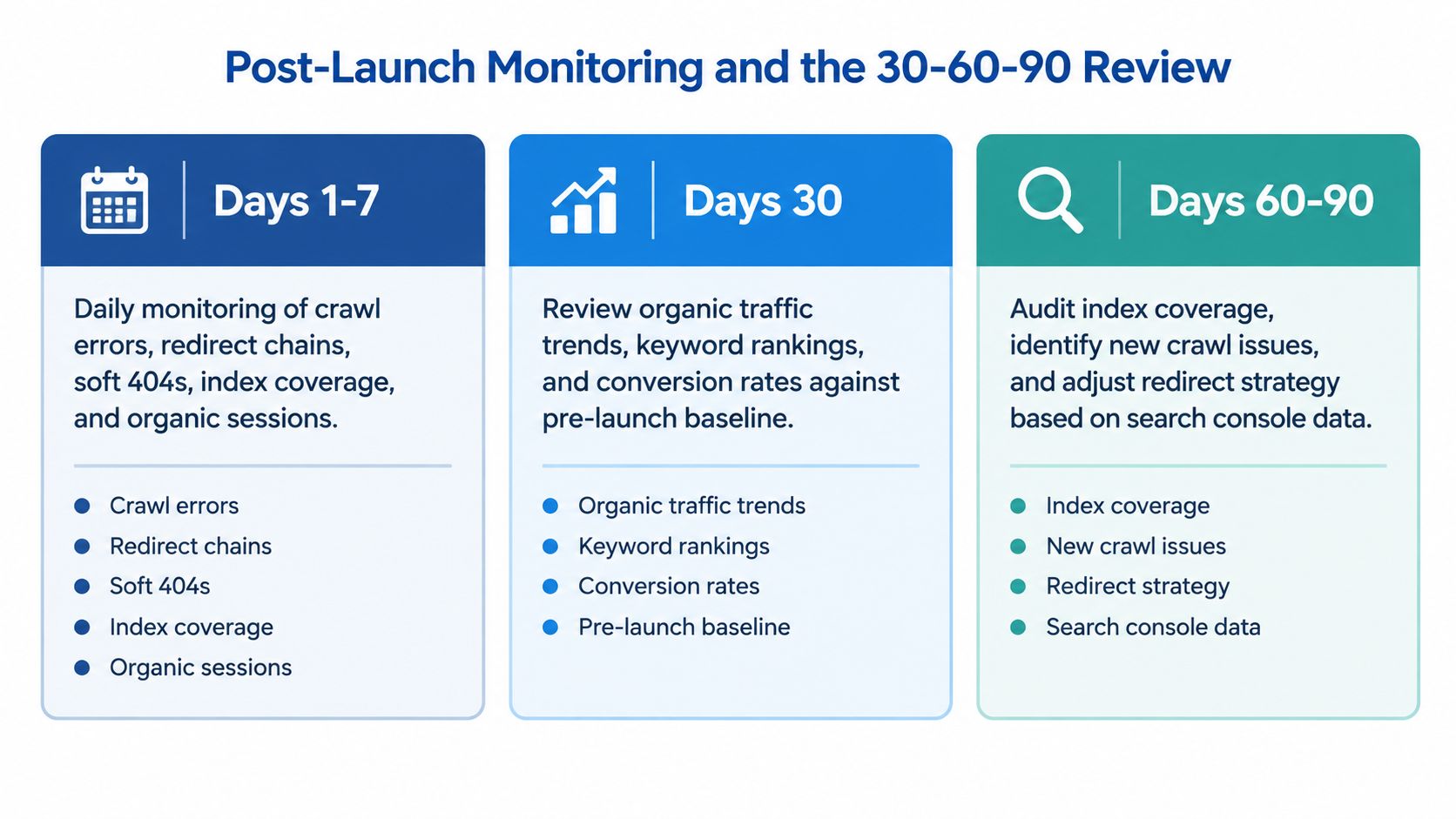 A diagram outlining a 30-60-90 day post-launch monitoring checklist for website migrations and performance tracking.