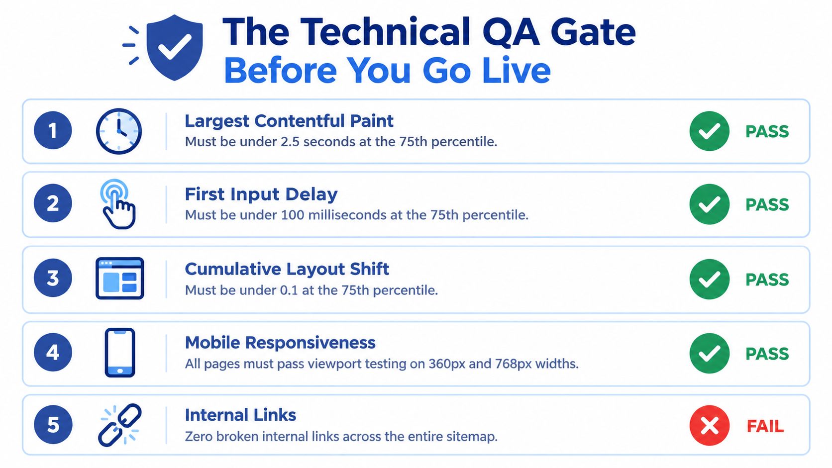 A checklist titled The Technical QA Gate for website launches showing five performance and quality metrics.