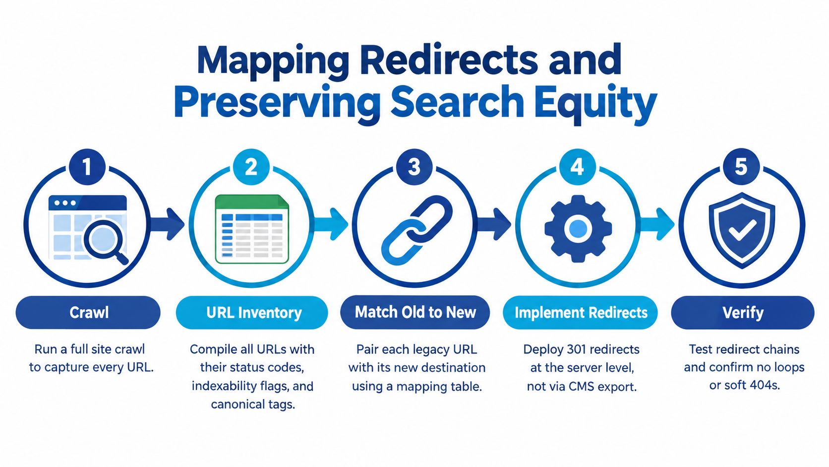 A five-step infographic showing the process for mapping website redirects to preserve SEO search equity.