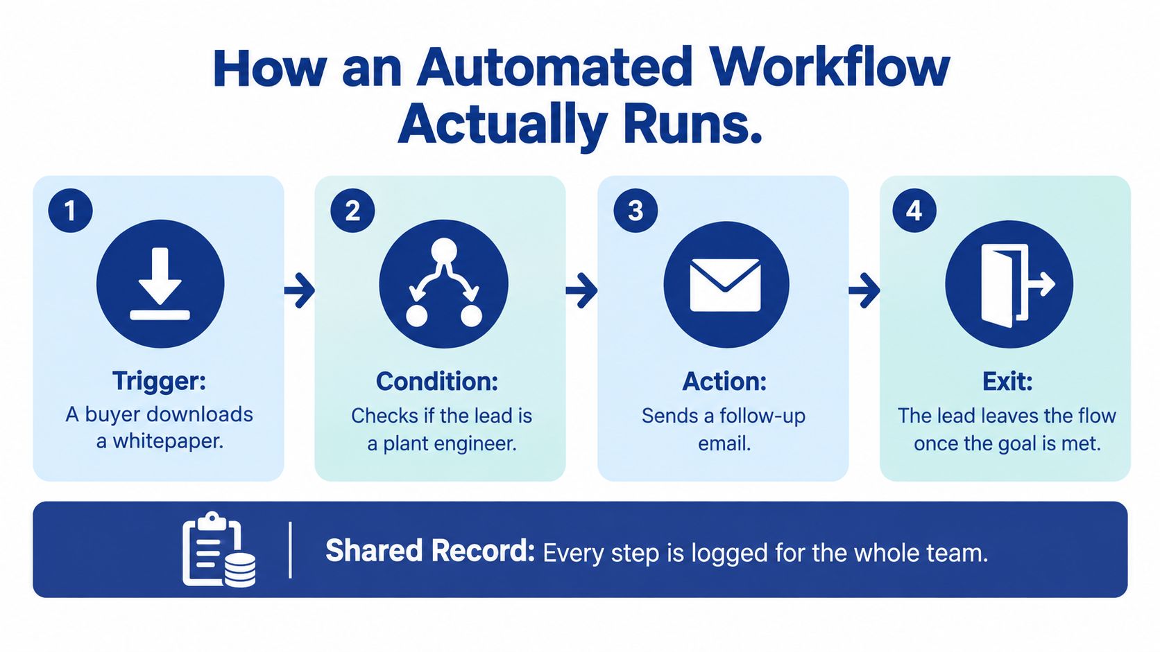 A diagram illustrating the four steps of an automated marketing workflow including trigger, condition, action, and exit.