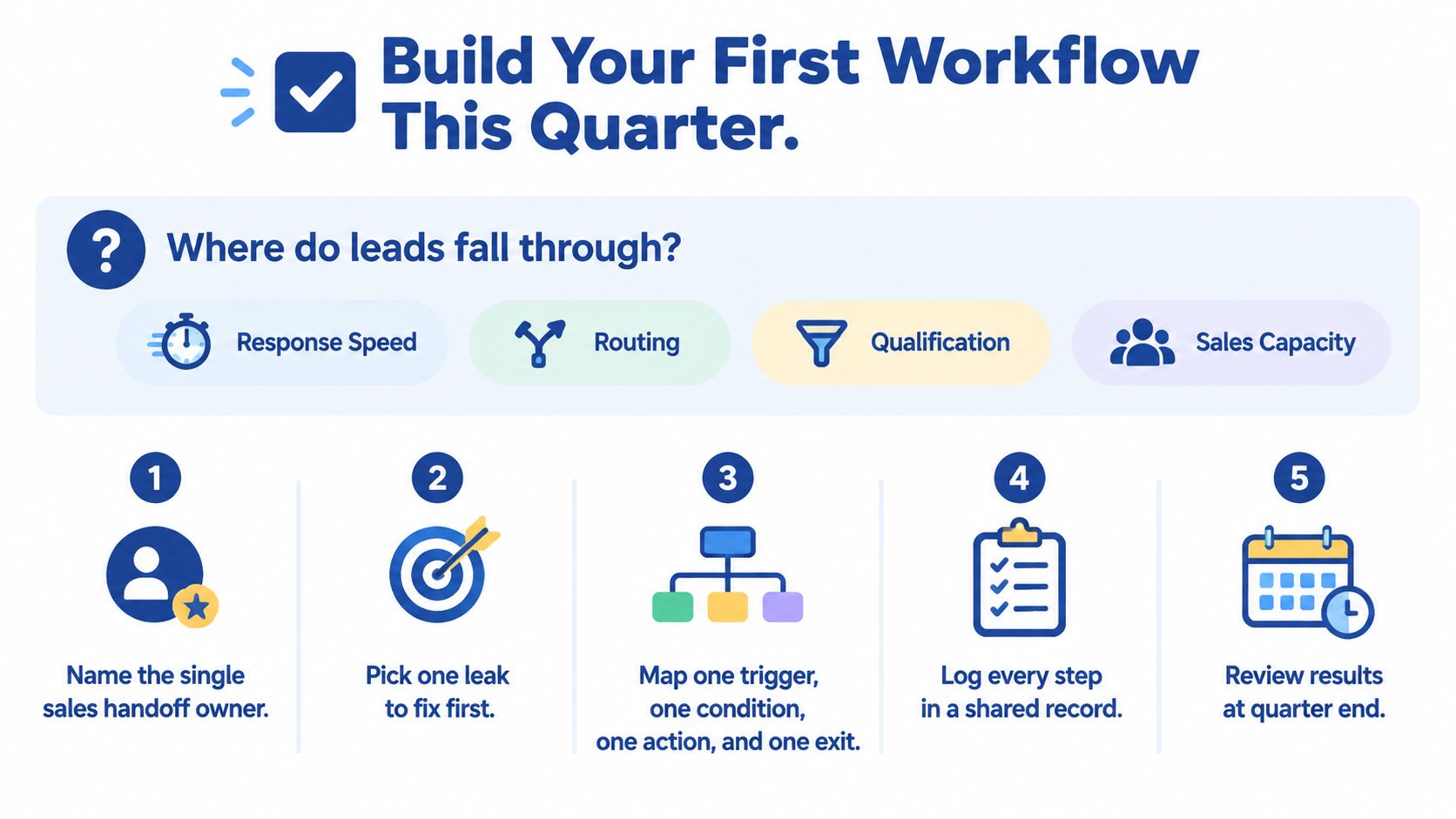 An infographic titled Build Your First Workflow This Quarter with steps for fixing lead management processes.